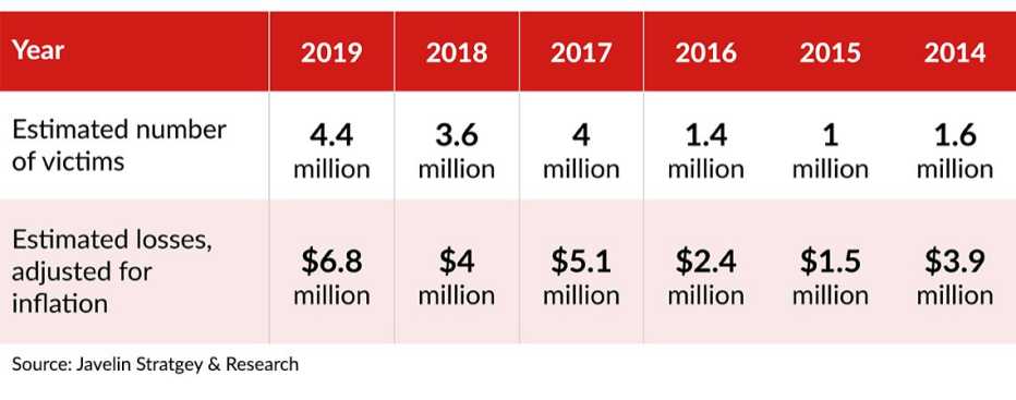 table showing that in twenty nineteen the number of victims and dollar losses of account takeover fraud have skyrocketed table showing that in twenty nineteen the number of victims and dollar losses of account takeover fraud have skyrocketed