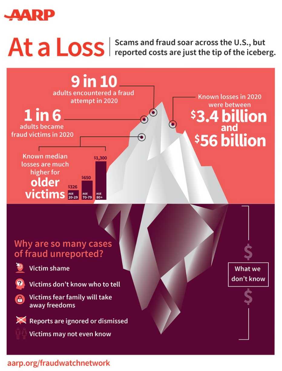 a a r p infographic titled at a loss showing that reported scams are only the tip of the iceberg in fraud costs that are actually happening a a r p infographic titled at a loss showing that reported scams are only the tip of the iceberg in fraud costs that are actually happening
