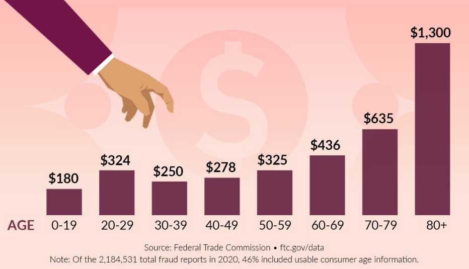 Median Fraud Losses by Age, 2020 Median Fraud Losses by Age, 2020