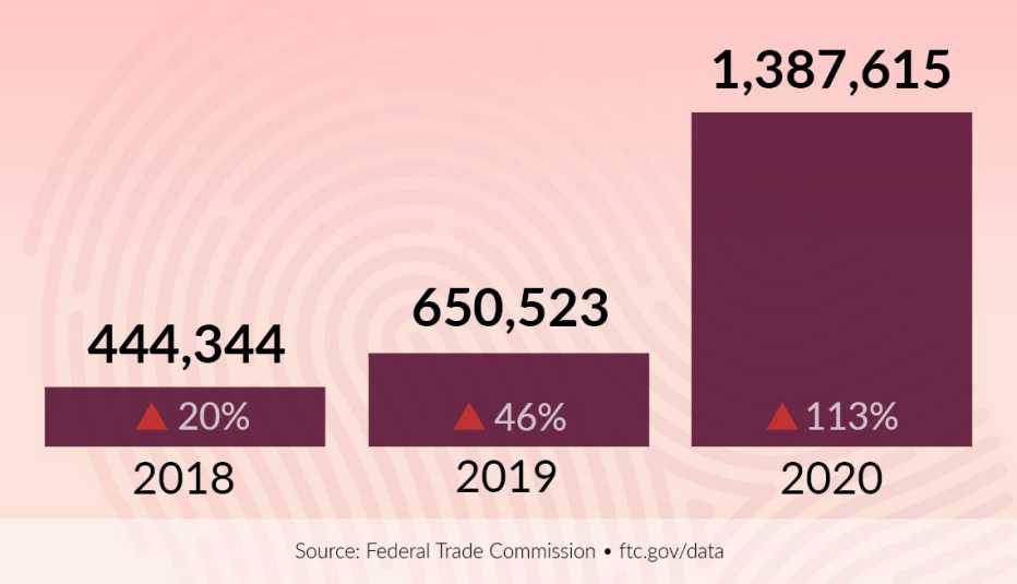 Identity Theft Reports on the Rise data from 2020