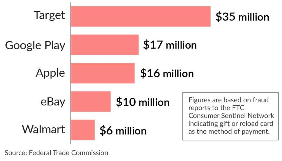 chart showing that target is most popular retailer for gift card scams with over thirty five million in losses reported 