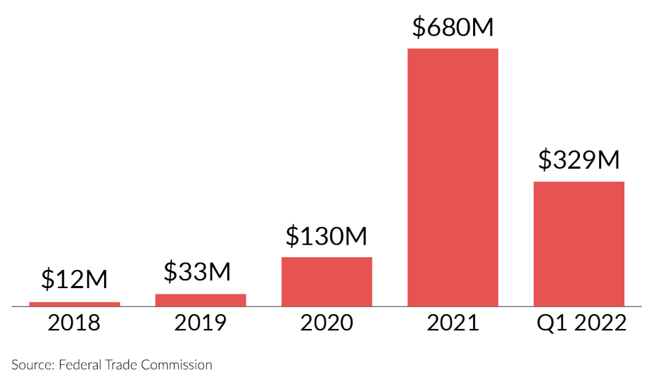 chart tracking exponential rise of reported crypto currency fraud losses over the past five years from twelve million in twenty twenty eight to six hundred eighty million in  twenty twenty one and over three hundred million in the first quarter of this year