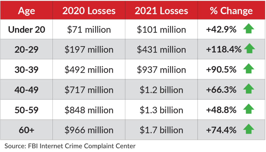 chart showing dollars lost to fraud by age group in the years twenty twenty and twenty twenty one losses increased by large percentages in every category
