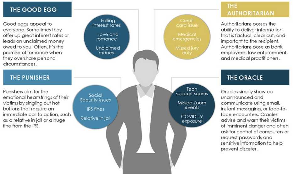 infographic showing four personas adopted by criminals the good egg the authoritarian the punisher and the oracle